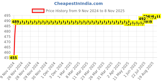 moglix.com Kozdiko 8W 8 LED Plastic Red &a; Blue Car Police Flasher Light for Renault Kwid kozdiko Price History Graph from 9 Nov 2024 to 6 Nov 2025