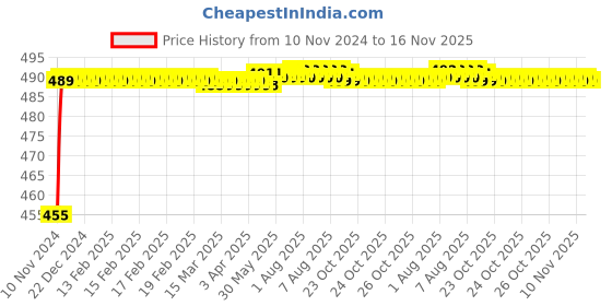 moglix.com Kozdiko 8W 8 LED Plastic Red &a; Blue Car Police Flasher Light for Skoda Octavia kozdiko Price History Graph from 10 Nov 2024 to 16 Nov 2025