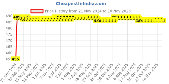moglix.com Kozdiko 8W 8 LED Plastic Red &a; Blue Car Police Flasher Light for Skoda Rapid kozdiko Price History Graph from 21 Nov 2024 to 18 Nov 2025