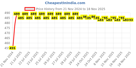 moglix.com Kozdiko 8W 8 LED Plastic Red &a; Blue Car Police Flasher Light for Tata Indica Vista kozdiko Price History Graph from 21 Nov 2024 to 17 Nov 2025