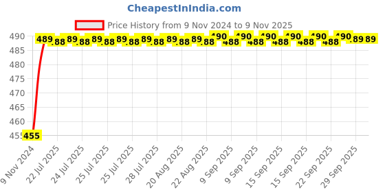 moglix.com Kozdiko 8W 8 LED Plastic Red &a; Blue Car Police Flasher Light for Tata Indigo kozdiko Price History Graph from 9 Nov 2024 to 9 Nov 2025