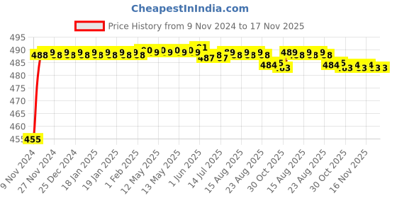 moglix.com Kozdiko 8W 8 LED Plastic Red &a; Blue Car Police Flasher Light for Tata Nano kozdiko Price History Graph from 9 Nov 2024 to 17 Nov 2025