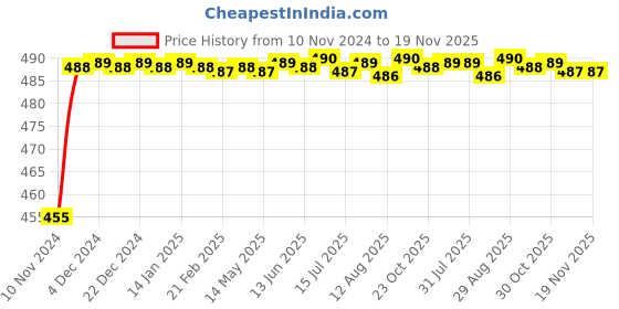 moglix.com Kozdiko 8W 8 LED Plastic Red &a; Blue Car Police Flasher Light for Tata Safari &a; Grand Dicor kozdiko Price History Graph from 10 Nov 2024 to 18 Nov 2025
