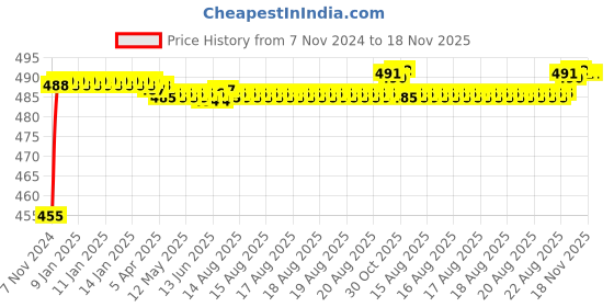 moglix.com Kozdiko 8W 8 LED Plastic Red &a; Blue Car Police Flasher Light for Tata Safari Storme kozdiko Price History Graph from 7 Nov 2024 to 18 Nov 2025