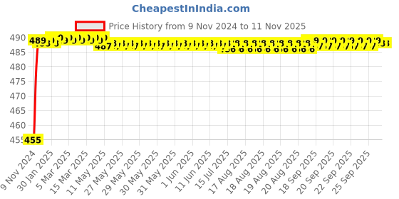 moglix.com Kozdiko 8W 8 LED Plastic Red &a; Blue Car Police Flasher Light for Tata Sumo Grand kozdiko Price History Graph from 9 Nov 2024 to 11 Nov 2025