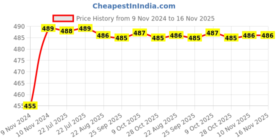 moglix.com Kozdiko 8W 8 LED Plastic Red &a; Blue Car Police Flasher Light for Tata Zest kozdiko Price History Graph from 9 Nov 2024 to 16 Nov 2025