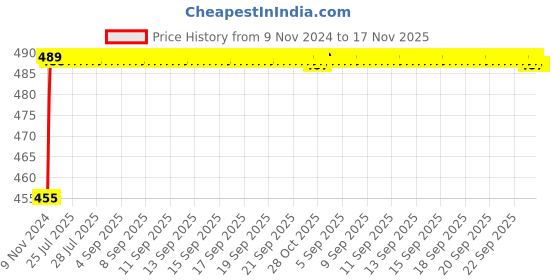 moglix.com Kozdiko 8W 8 LED Plastic Red &a; Blue Car Police Flasher Light for Toyota Glanza kozdiko Price History Graph from 9 Nov 2024 to 16 Nov 2025