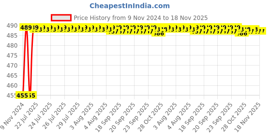 moglix.com Kozdiko 8W 8 LED Plastic Red &a; Blue Car Police Flasher Light for Toyota Innova Crysta kozdiko Price History Graph from 9 Nov 2024 to 18 Nov 2025
