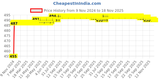 moglix.com Kozdiko 8W 8 LED Plastic Red &a; Blue Car Police Flasher Light for Toyota Land Cruiser Prado kozdiko Price History Graph from 9 Nov 2024 to 17 Nov 2025