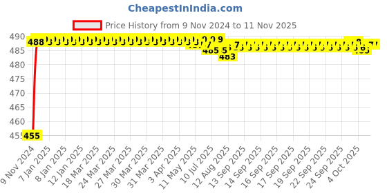 moglix.com Kozdiko 8W 8 LED Plastic Red &a; Blue Car Police Flasher Light for Toyota Prius kozdiko Price History Graph from 9 Nov 2024 to 11 Nov 2025