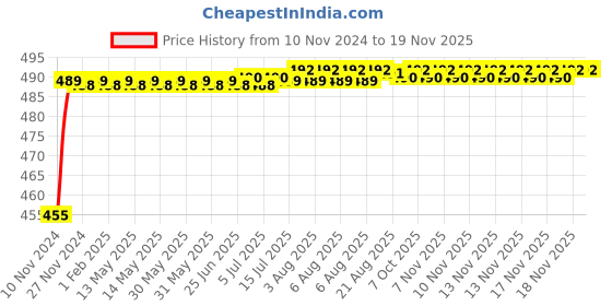 moglix.com Kozdiko 8W 8 LED Plastic Red &a; Blue Car Police Flasher Light for Toyota Qualis kozdiko Price History Graph from 10 Nov 2024 to 18 Nov 2025