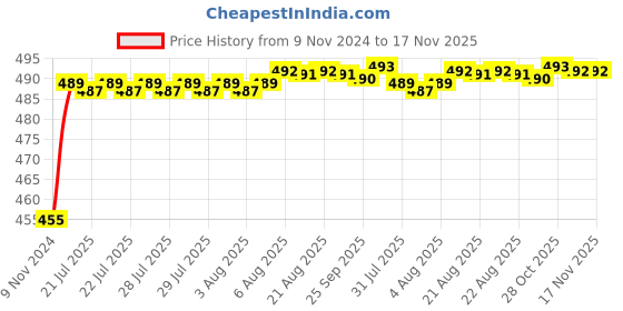 moglix.com Kozdiko 8W 8 LED Plastic Red &a; Blue Car Police Flasher Light�for Ford Freestyle kozdiko Price History Graph from 9 Nov 2024 to 17 Nov 2025
