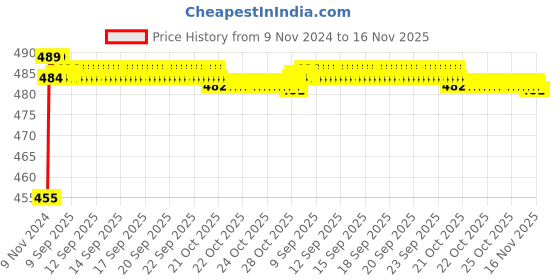 moglix.com Kozdiko 8W 8 LED Plastic Red &a; Blue Car Police Flasher Light�for Honda WRV kozdiko Price History Graph from 9 Nov 2024 to 16 Nov 2025