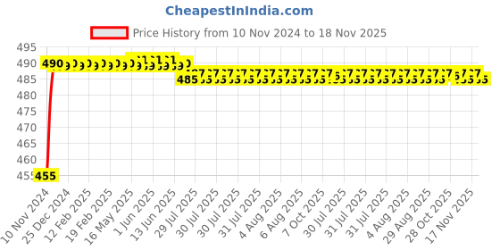 moglix.com Kozdiko 8W 8 LED Plastic Red &a; Blue Car Police Flasher Light�for Mahindra Marazzo kozdiko Price History Graph from 10 Nov 2024 to 17 Nov 2025