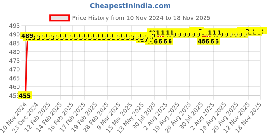 moglix.com Kozdiko 8W 8 LED Plastic Red &a; Blue Car Police Flasher Light�for Maruti Suzuki Ignis kozdiko Price History Graph from 10 Nov 2024 to 17 Nov 2025