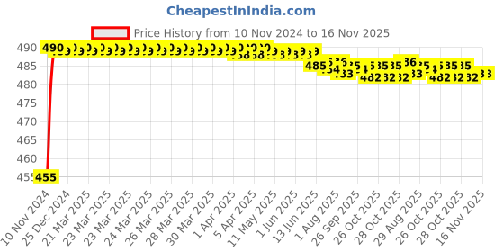 moglix.com Kozdiko 8W 8 LED Plastic Red &a; Blue Car Police Flasher Light�for Maruti Suzuki Swift Dzire 2017 kozdiko Price History Graph from 10 Nov 2024 to 16 Nov 2025