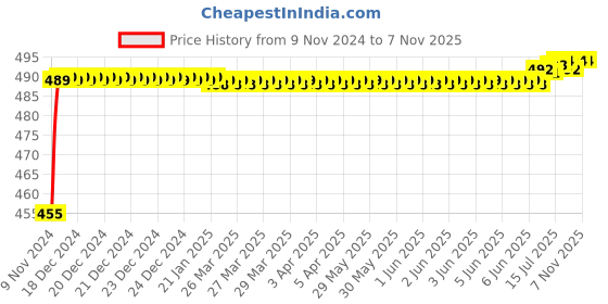 moglix.com Kozdiko 8W 8 LED Plastic Red &a; Blue Car Police Flasher Light�for Renault Captur kozdiko Price History Graph from 9 Nov 2024 to 6 Nov 2025