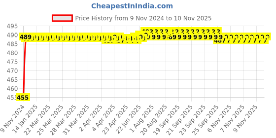 moglix.com Kozdiko 8W 8 LED Plastic Red &a; Blue Car Police Flasher Light�for Tata Evision kozdiko Price History Graph from 9 Nov 2024 to 6 Nov 2025