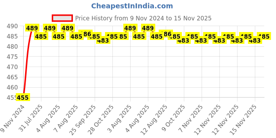 moglix.com Kozdiko 8W 8 LED Plastic Red &a; Blue Car Police Flasher Light�for Tata H5X kozdiko Price History Graph from 9 Nov 2024 to 15 Nov 2025