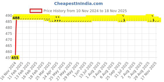 moglix.com Kozdiko 8W 8 LED Plastic Red &a; Blue Car Police Flasher Light�for Tata Hexa kozdiko Price History Graph from 10 Nov 2024 to 18 Nov 2025