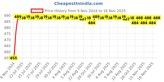 moglix.com Kozdiko 8W 8 LED Plastic Red &a; Blue Car Police Flasher Light�for Tata Nexon kozdiko Price History Graph from 9 Nov 2024 to 16 Nov 2025