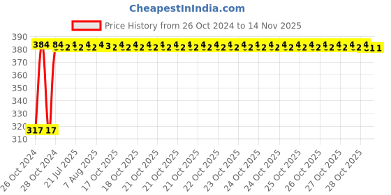 moglix.com Kozdiko 9 Pcs Tubeless Tyre Puncture Kit with Plier for Audi A5 kozdiko Price History Graph from 26 Oct 2024 to 13 Nov 2025