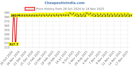 moglix.com Kozdiko 9 Pcs Tubeless Tyre Puncture Kit with Plier for BMW 3 GT kozdiko Price History Graph from 28 Oct 2024 to 17 Nov 2025