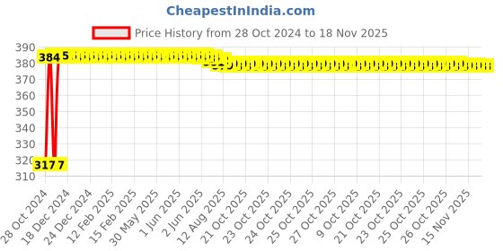 moglix.com Kozdiko 9 Pcs Tubeless Tyre Puncture Kit with Plier for BMW 3 Series kozdiko Price History Graph from 28 Oct 2024 to 17 Nov 2025