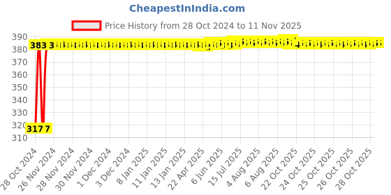 moglix.com Kozdiko 9 Pcs Tubeless Tyre Puncture Kit with Plier for BMW 4 Series kozdiko Price History Graph from 28 Oct 2024 to 11 Nov 2025
