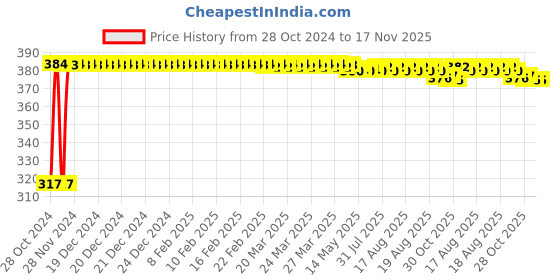 moglix.com Kozdiko 9 Pcs Tubeless Tyre Puncture Kit with Plier for BMW 5 Series kozdiko Price History Graph from 28 Oct 2024 to 17 Nov 2025