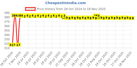 moglix.com Kozdiko 9 Pcs Tubeless Tyre Puncture Kit with Plier for Chevrolet Beat kozdiko Price History Graph from 28 Oct 2024 to 17 Nov 2025