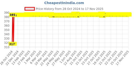 moglix.com Kozdiko 9 Pcs Tubeless Tyre Puncture Kit with Plier for Chevrolet Captiva kozdiko Price History Graph from 28 Oct 2024 to 17 Nov 2025