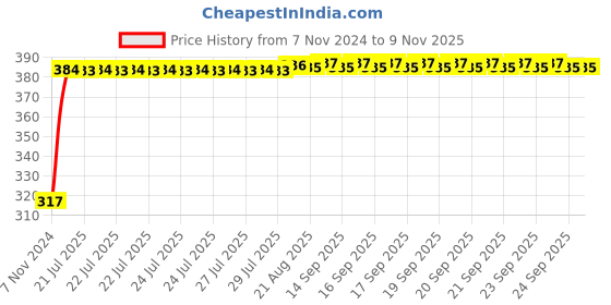 moglix.com Kozdiko 9 Pcs Tubeless Tyre Puncture Kit with Plier for Chevrolet Cruze kozdiko Price History Graph from 7 Nov 2024 to 7 Nov 2025