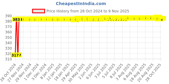 moglix.com Kozdiko 9 Pcs Tubeless Tyre Puncture Kit with Plier for Chevrolet Enjoy kozdiko Price History Graph from 28 Oct 2024 to 7 Nov 2025