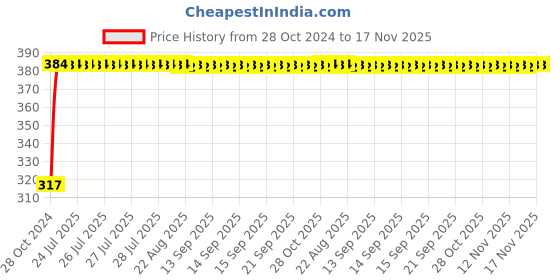 moglix.com Kozdiko 9 Pcs Tubeless Tyre Puncture Kit with Plier for Chevrolet Sail kozdiko Price History Graph from 28 Oct 2024 to 17 Nov 2025