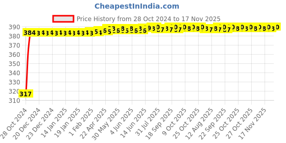 moglix.com Kozdiko 9 Pcs Tubeless Tyre Puncture Kit with Plier for Fiat 500 Abarth kozdiko Price History Graph from 28 Oct 2024 to 17 Nov 2025
