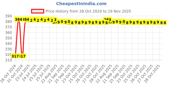 moglix.com Kozdiko 9 Pcs Tubeless Tyre Puncture Kit with Plier for Fiat Linea Classic kozdiko Price History Graph from 28 Oct 2024 to 18 Nov 2025
