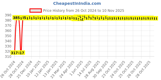 moglix.com Kozdiko 9 Pcs Tubeless Tyre Puncture Kit with Plier for Fiat Punto kozdiko Price History Graph from 26 Oct 2024 to 10 Nov 2025