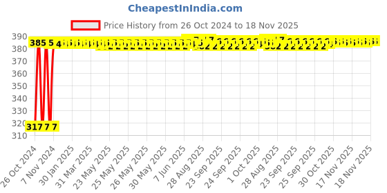 moglix.com Kozdiko 9 Pcs Tubeless Tyre Puncture Kit with Plier for Ford Ikon kozdiko Price History Graph from 26 Oct 2024 to 18 Nov 2025