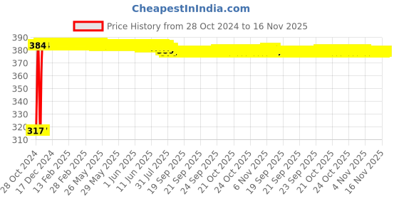 moglix.com Kozdiko 9 Pcs Tubeless Tyre Puncture Kit with Plier for Honda BRV kozdiko Price History Graph from 28 Oct 2024 to 16 Nov 2025