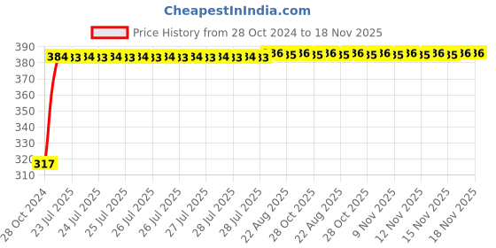 moglix.com Kozdiko 9 Pcs Tubeless Tyre Puncture Kit with Plier for Honda Civic kozdiko Price History Graph from 28 Oct 2024 to 17 Nov 2025
