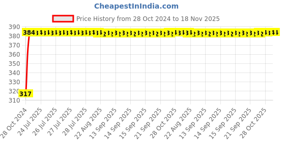 moglix.com Kozdiko 9 Pcs Tubeless Tyre Puncture Kit with Plier for Honda CR-V kozdiko Price History Graph from 28 Oct 2024 to 17 Nov 2025