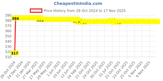 moglix.com Kozdiko 9 Pcs Tubeless Tyre Puncture Kit with Plier for Honda Jazz kozdiko Price History Graph from 28 Oct 2024 to 17 Nov 2025