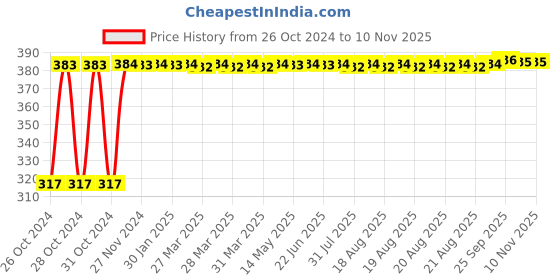 moglix.com Kozdiko 9 Pcs Tubeless Tyre Puncture Kit with Plier for Honda Mobilio kozdiko Price History Graph from 26 Oct 2024 to 10 Nov 2025