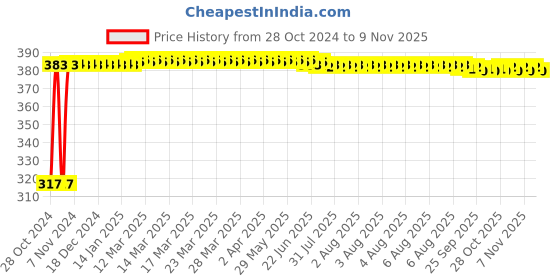 moglix.com Kozdiko 9 Pcs Tubeless Tyre Puncture Kit with Plier for Hyundai Aura kozdiko Price History Graph from 28 Oct 2024 to 7 Nov 2025