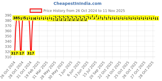 moglix.com Kozdiko 9 Pcs Tubeless Tyre Puncture Kit with Plier for Hyundai Elite i20 kozdiko Price History Graph from 26 Oct 2024 to 9 Nov 2025