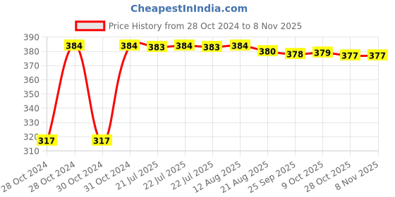 moglix.com Kozdiko 9 Pcs Tubeless Tyre Puncture Kit with Plier for Hyundai Fluidic Verna kozdiko Price History Graph from 28 Oct 2024 to 8 Nov 2025