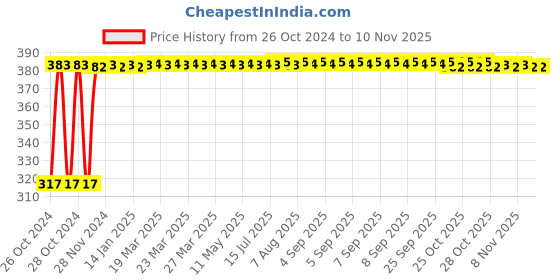 moglix.com Kozdiko 9 Pcs Tubeless Tyre Puncture Kit with Plier for Hyundai Tucson kozdiko Price History Graph from 26 Oct 2024 to 9 Nov 2025