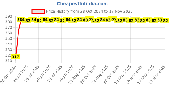 moglix.com Kozdiko 9 Pcs Tubeless Tyre Puncture Kit with Plier for Hyundai Verna kozdiko Price History Graph from 28 Oct 2024 to 17 Nov 2025