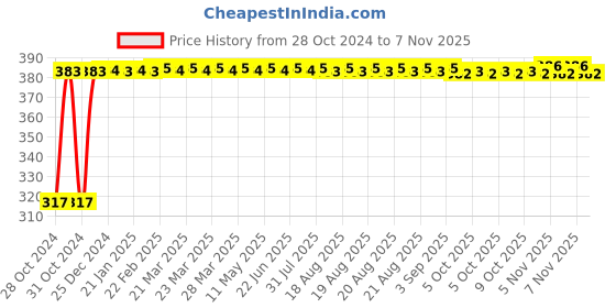 moglix.com Kozdiko 9 Pcs Tubeless Tyre Puncture Kit with Plier for Jaguar XE kozdiko Price History Graph from 28 Oct 2024 to 7 Nov 2025